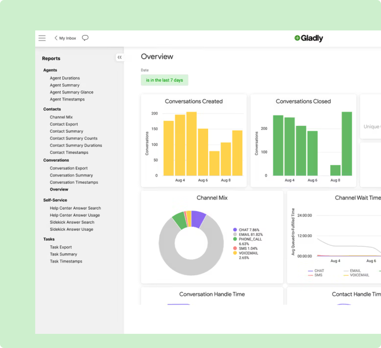 Dashboard showing reports and graphs for conversations, including yellow and green bar charts for created and closed conversations, and a pie chart for channel mix.