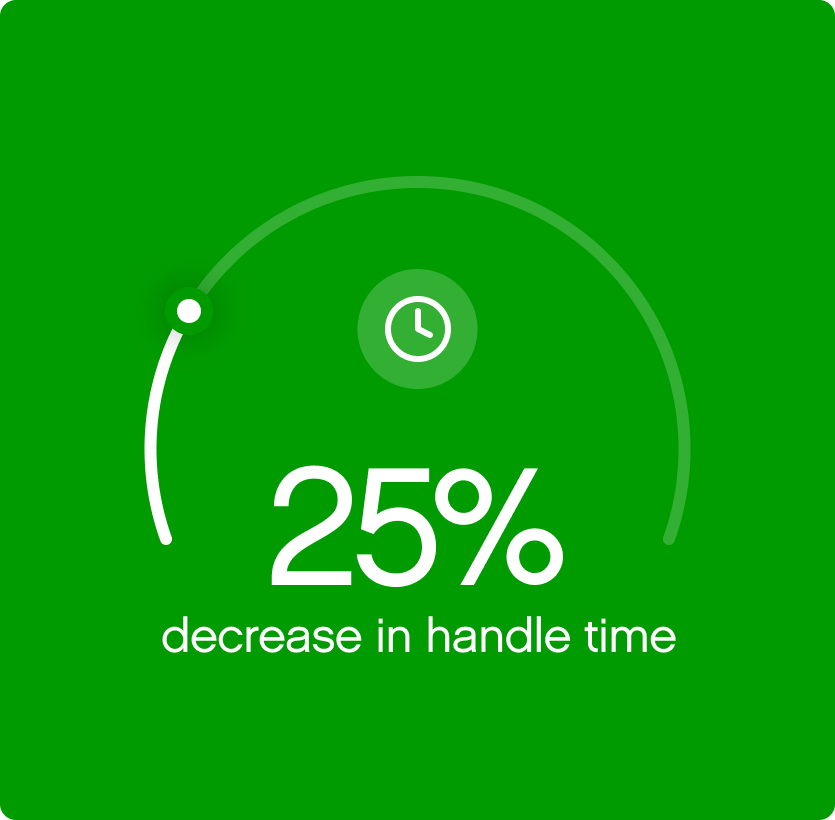 Green background with white text and a clock icon. Reads "25% decrease in handle time" with a circular progress bar partially filled.