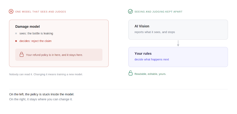 Diagram illustrating: So we built AI Vision as a single tool the AI calls whenever a picture shows up, called pr