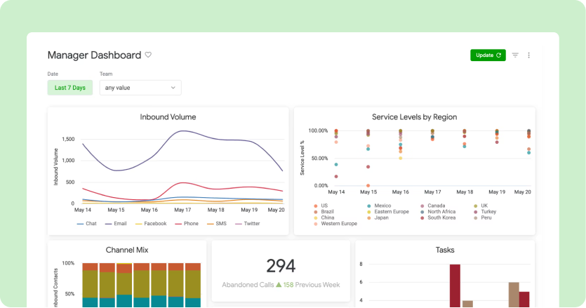Manager dashboard with data analytics. Inbound volume and service levels graphs, channel mix, and tasks. Highlight: 294 abandoned calls in the last 7 days.