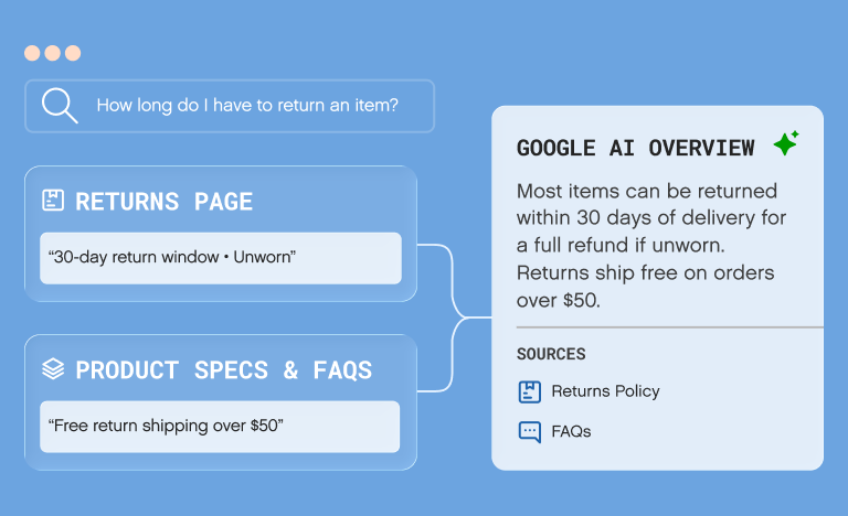 Diagram showing how a search query becomes a Google AI Overview. A search box asks, "How long do I have to return an item?" Two content sources feed the answer: a Returns Page ("30-day return window, unworn") and Product Specs and FAQs ("Free return shipping over $50"). Google AI Overview combines them into the answer: "Most items can be returned within 30 days of delivery for a full refund if unworn. Returns ship free on orders over $50." The overview cites two sources: Returns Policy and FAQs.