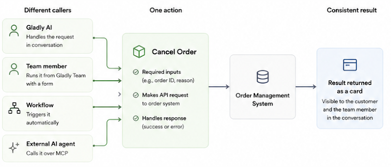 Diagram illustrating: To complete it, your Gladly AI agent needs to know how to authenticate with the order syst