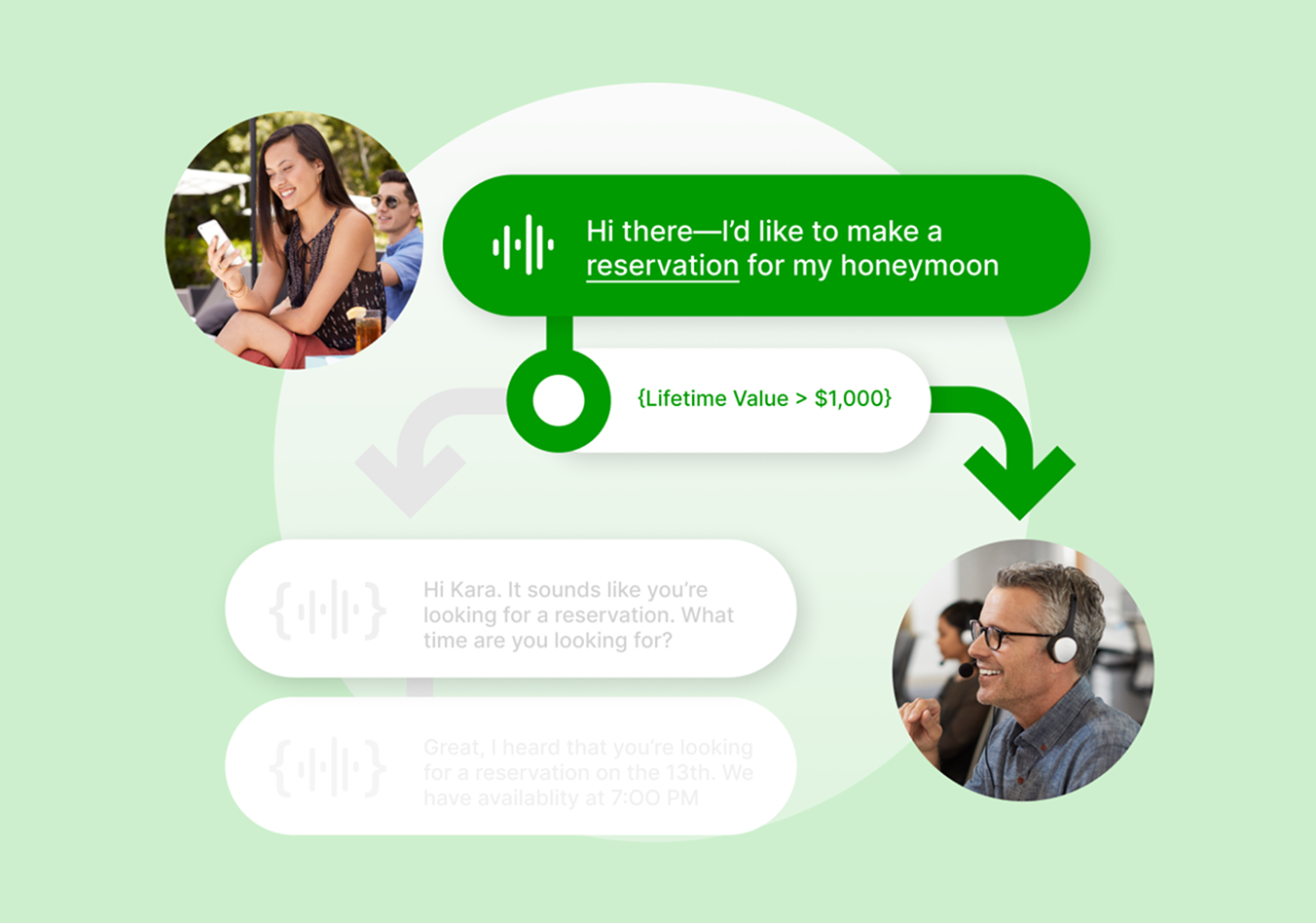A woman on the left texts about a honeymoon reservation. An arrow points to a text bubble with "Hi there—I’d like to make a reservation for my honeymoon" and "Lifetime Value > $1,000." Another arrow points to a man on the right, wearing a headset, appearing engaged, set against a green background.