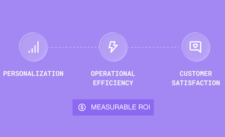 Diagram of three connected benefits, linked left to right by a dotted line: Personalization, Operational Efficiency, and Customer Satisfaction. Below them, a banner reads "Measurable ROI."