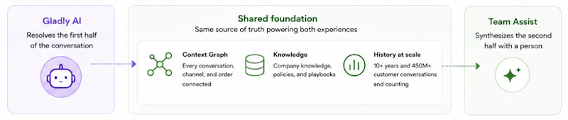 Diagram illustrating: Team Assist and Gladly AI agents run on the same underlying foundation. They use the same 