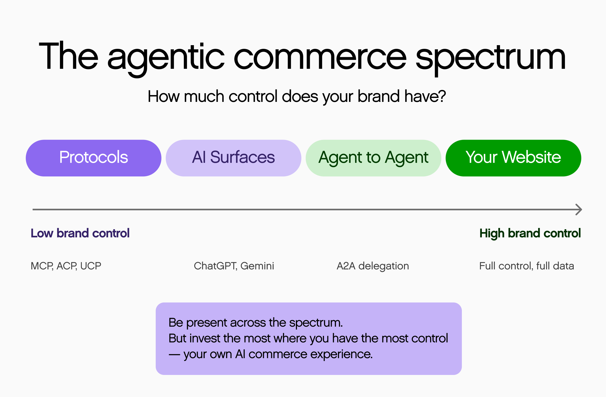 the agentic commerce spectrum