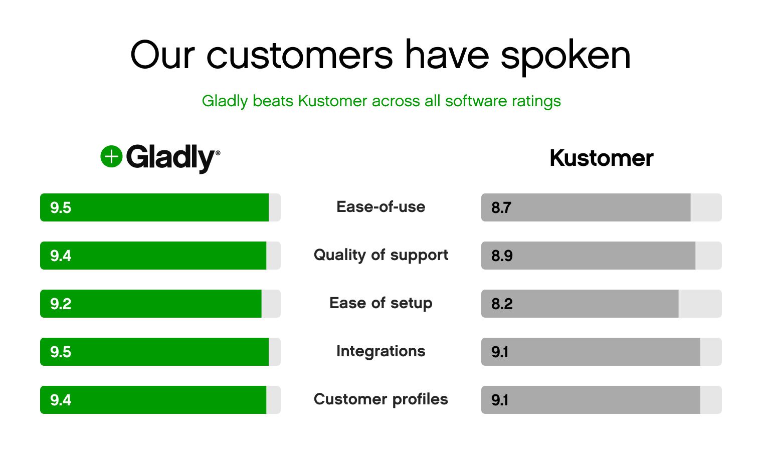 The reviews are in G2 comparison between Gladly and Kustomer