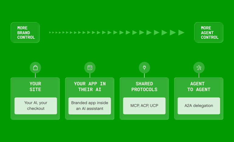 Spectrum of agentic commerce models from more brand control to more agent control: your site (your AI, your checkout), your app in their AI (branded app inside an AI assistant), shared protocols (MCP, ACP, UCP), and agent to agent (A2A delegation).