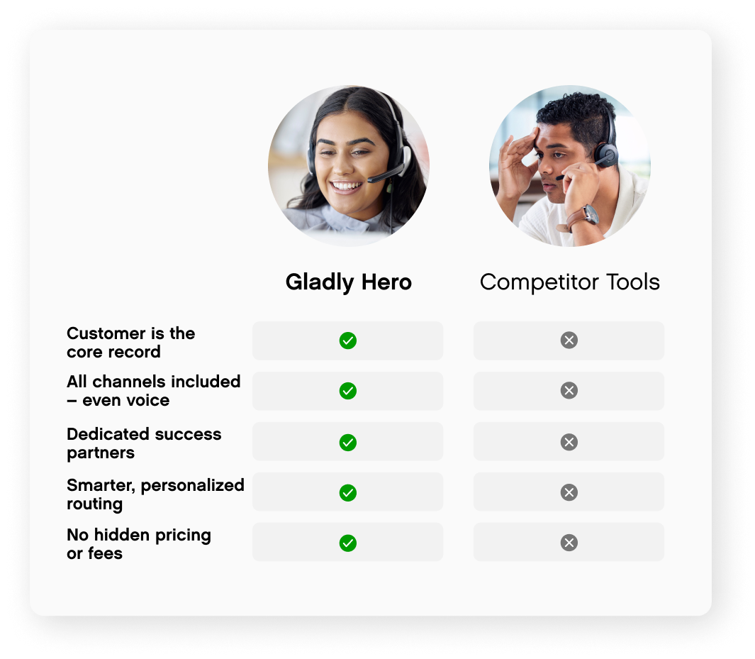 Comparison chart showing a woman with a headset labeled "Gladly Hero" with all checkmarks, and a man labeled "Competitor Tools" with all X marks, highlighting advantages.
