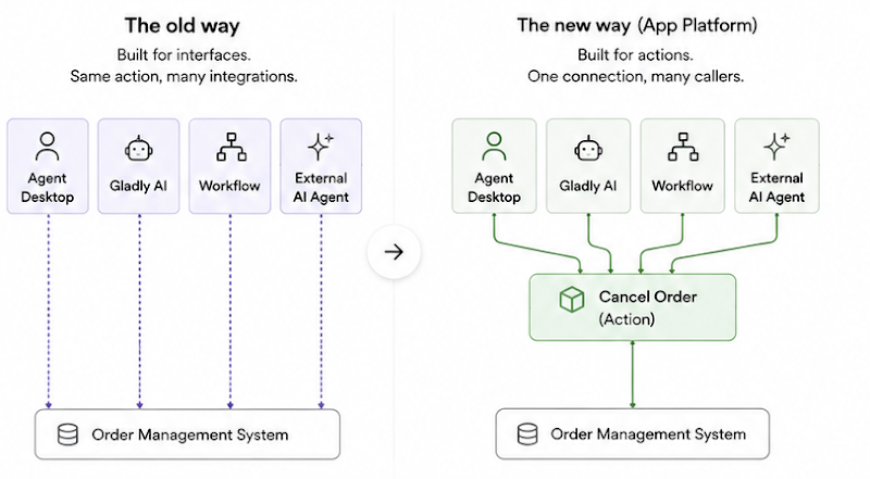 Diagram illustrating: That is the idea behind Gladly’s App Platform.