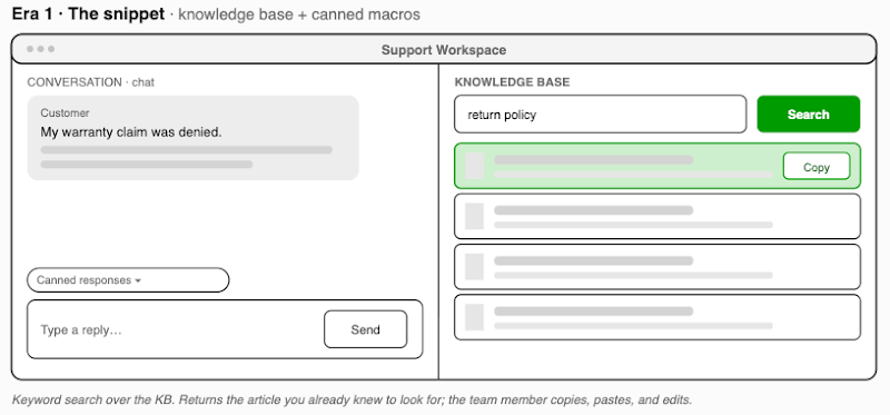 Diagram illustrating: The first era was the snippet. Canned macros and keyword search over a knowledge base. The