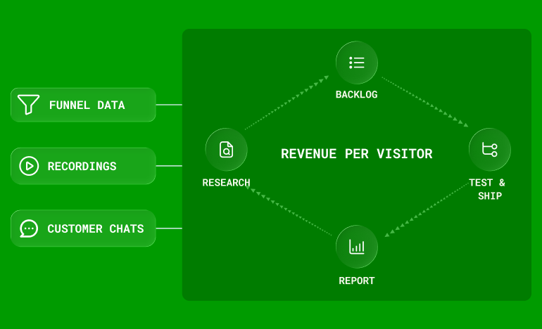 Diagram of a continuous optimization loop centered on revenue per visitor. Three inputs, funnel data, recordings, and customer chats, feed into a cycle of four steps: research, backlog, test and ship, and report, which then loops back to research.