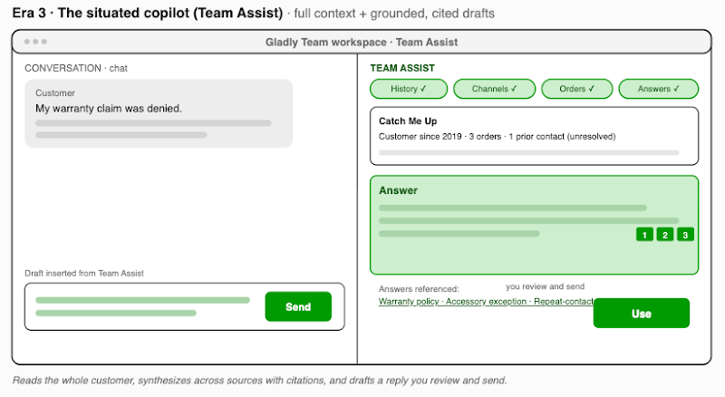 Diagram illustrating: The third era is the situated copilot. Team Assist is the AI copilot inside the Gladly Tea