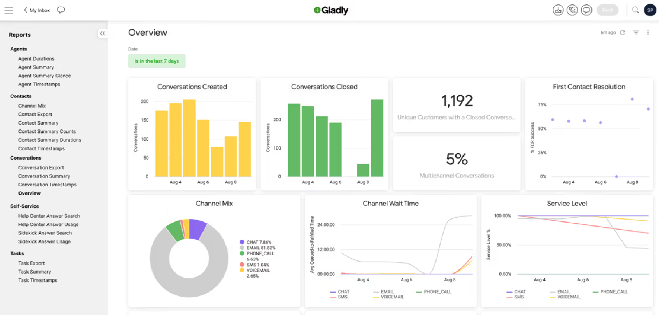 Dashboard displaying customer service metrics. Bar charts show conversations created and closed; a pie chart shows channel mix. Line graphs depict wait time and service level.