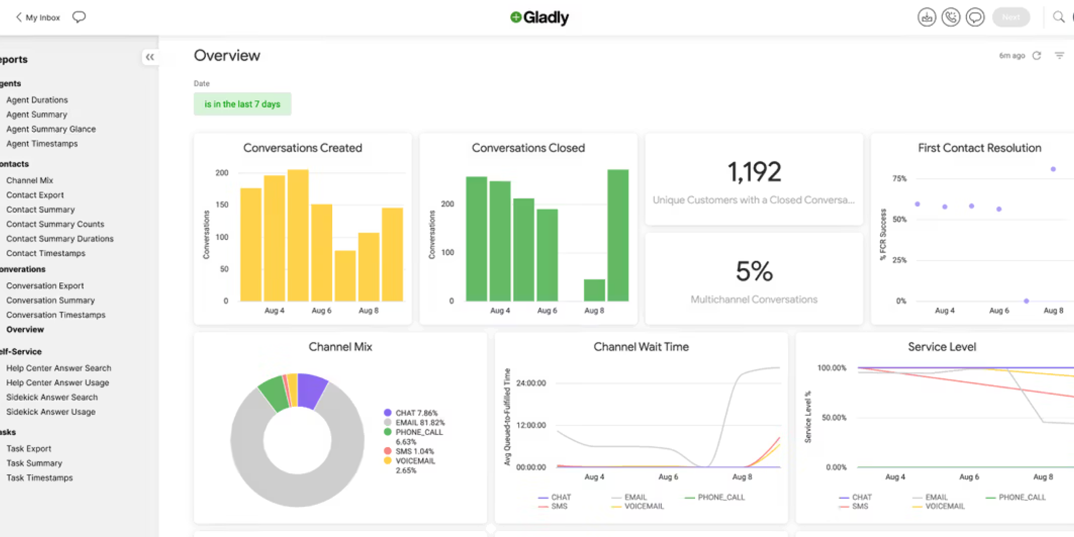 Dashboard displaying customer service metrics. Bar charts show conversations created and closed; a pie chart shows channel mix. Line graphs depict wait time and service level.