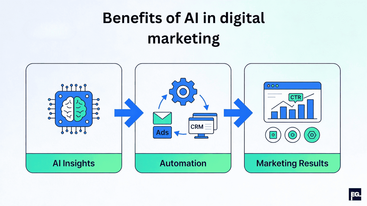 Benefits of AI in digital marketing including better customer experience faster campaigns and higher ROI