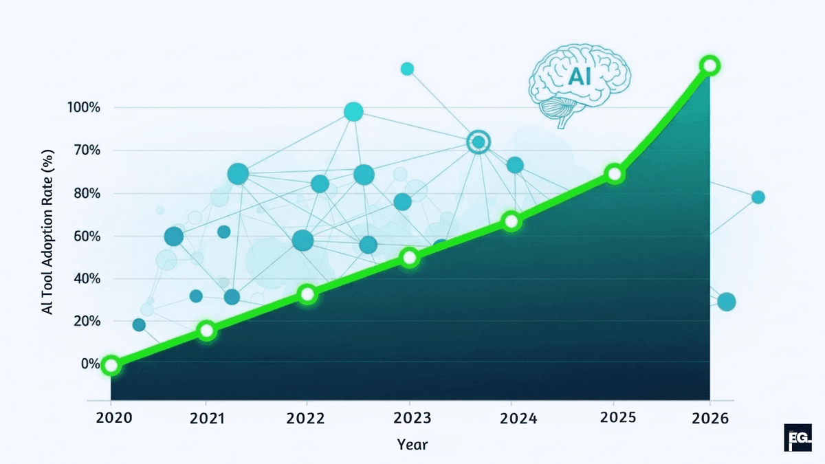 Growth of AI in digital marketing showing adoption statistics and marketing automation trends