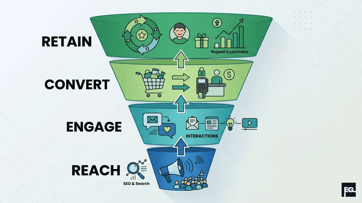 Customer journey funnel used in a digital marketing strategy from awareness to retention