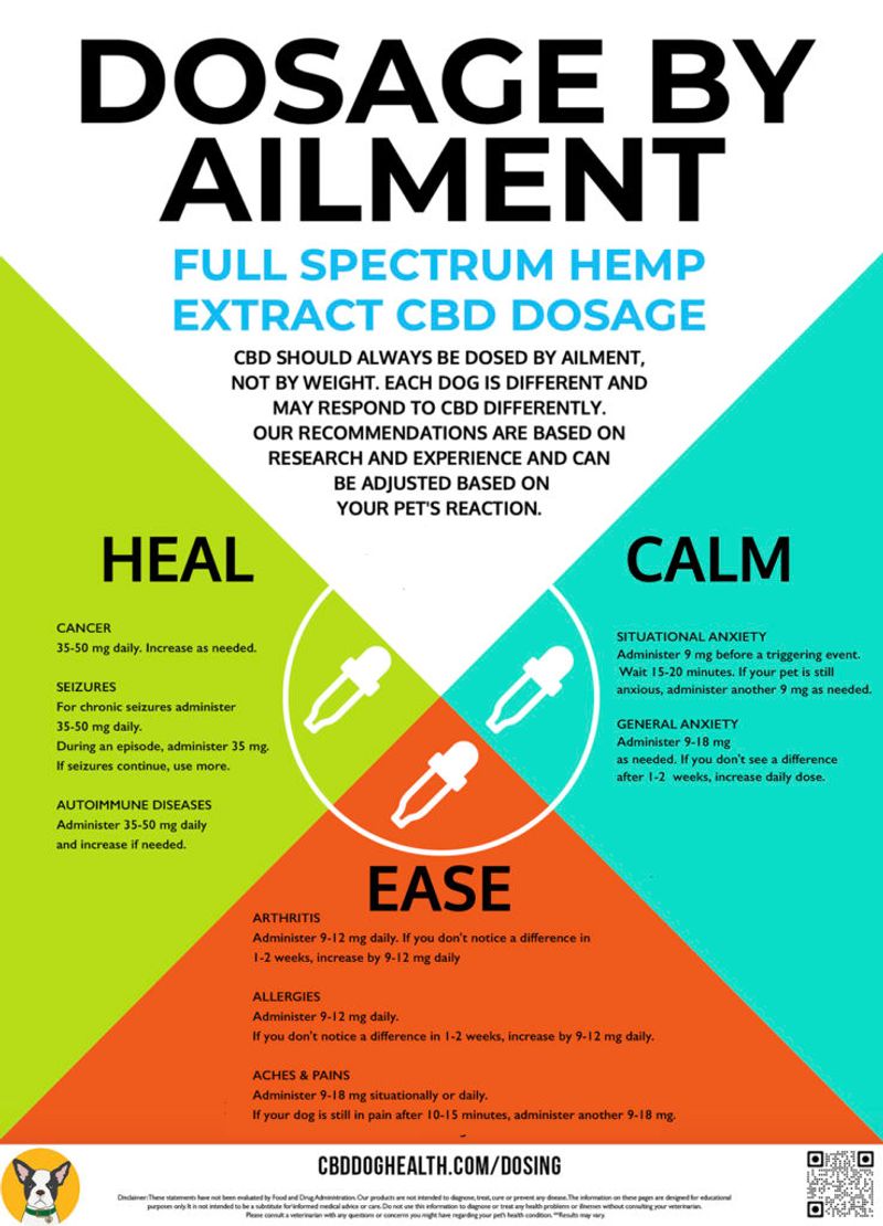 CBD DOG HEALTH DOSING INFOGRAPHIC DEC 2019