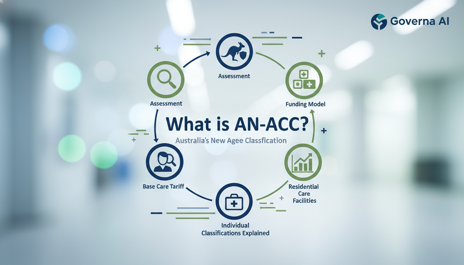An infographic explaining the AN-ACC model with icons representing assessment, funding model, residential care facilities, individual classifications explained, and base care tariff, all within a circular flow.