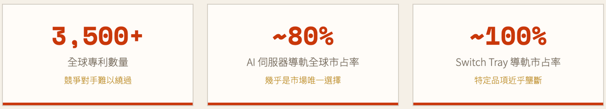 川湖(2059)競爭優勢分析,擁有超過 3,500 項專利、AI 伺服器導軌約 80% 市占率與高度客戶黏著度