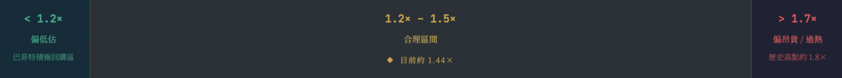 波克夏 BRK.B P/B 股價淨值比合理估值區間圖，顯示低估、合理與高估範圍