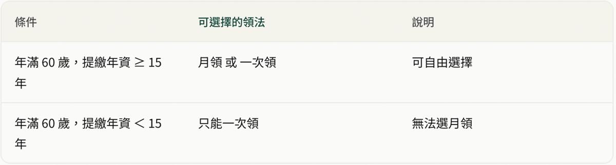 勞保與勞退差異比較，包含請領年齡、年金制度與退休金專戶