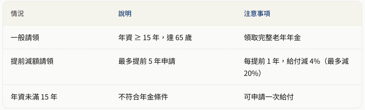 退基金近5年與近10年平均報酬率,以及月領公告利率說明