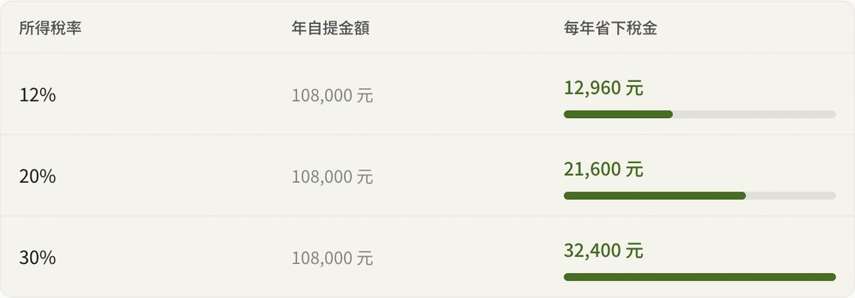 勞退自提6%節稅效果比較,不同所得稅率可省下的稅金