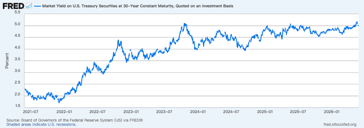 美國 30 年期美債殖利率突破 5%,顯示高利率環境下全球資金成本與長期利率持續上升