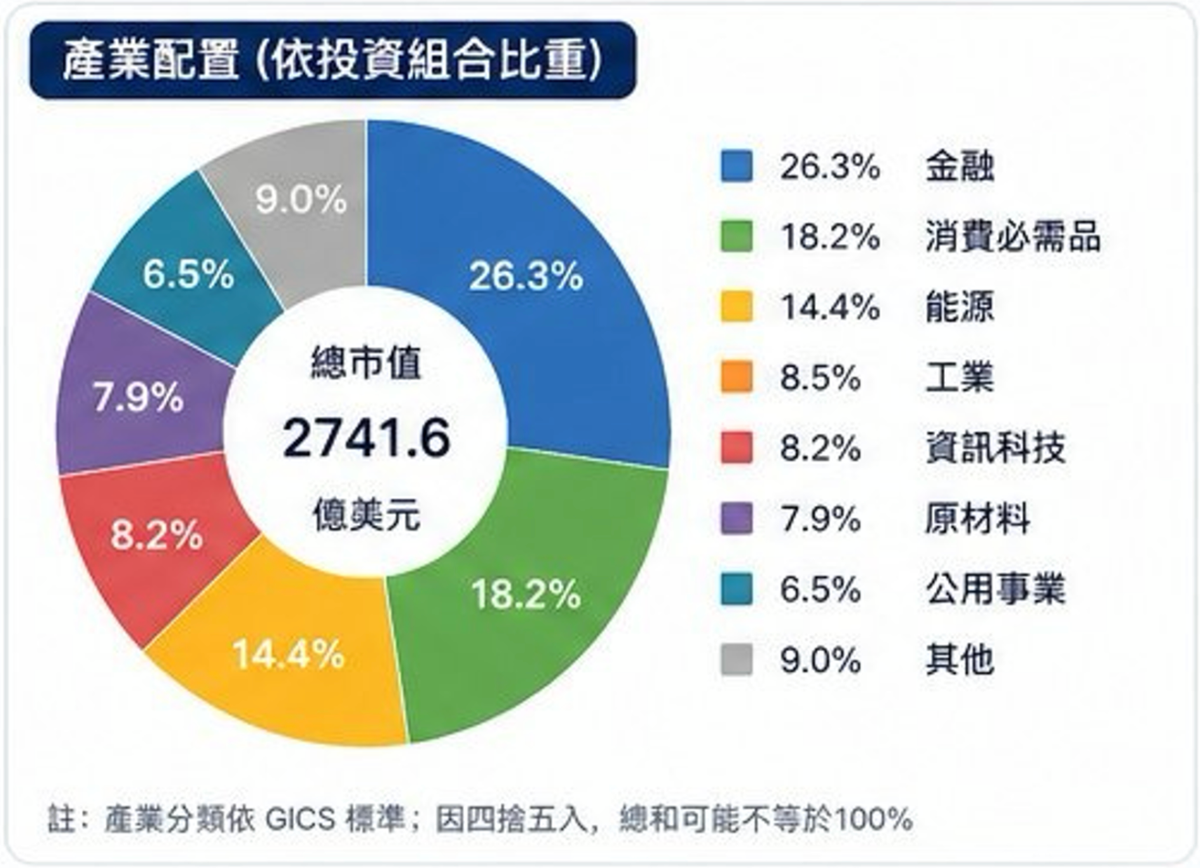 波克夏海瑟威投資組合產業配置圖，金融、消費必需品與能源產業占比最高