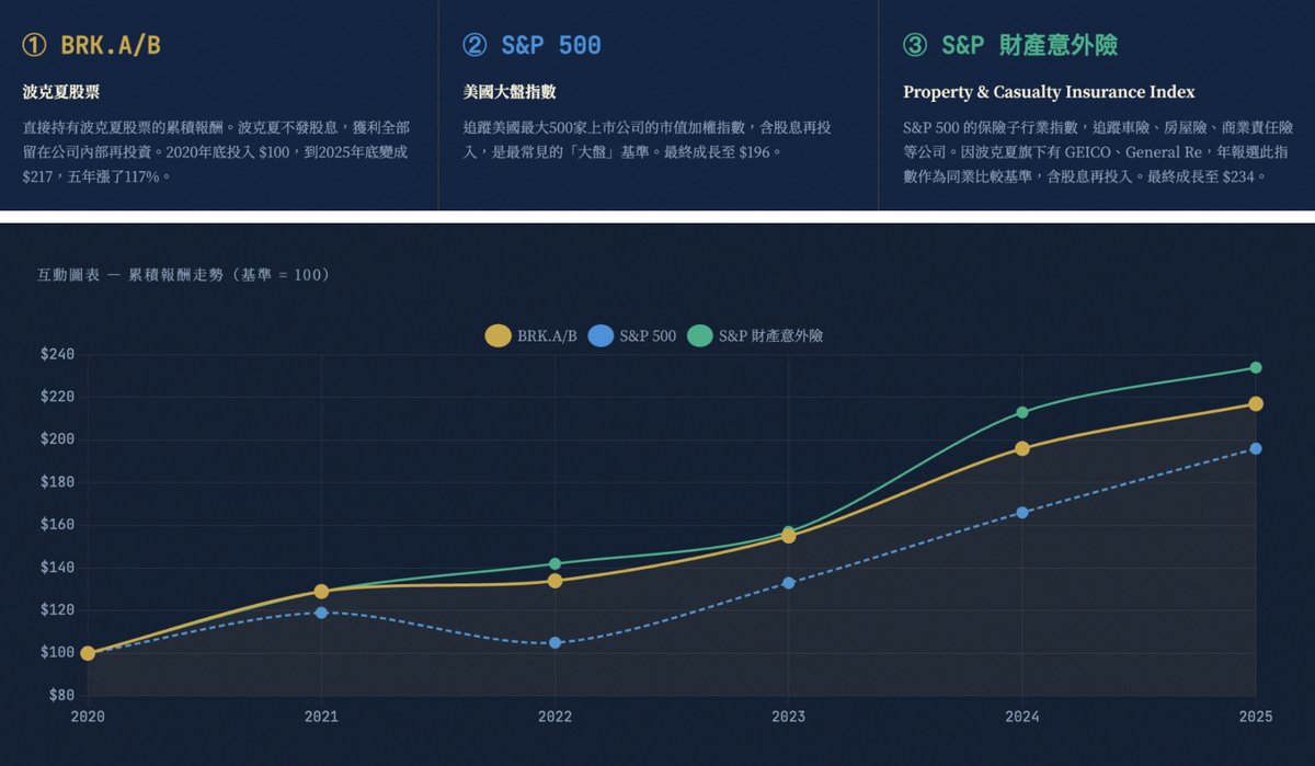 波克夏 BRK.B、S&P500 與美國財產意外險指數自 2020 年以來累積報酬比較圖