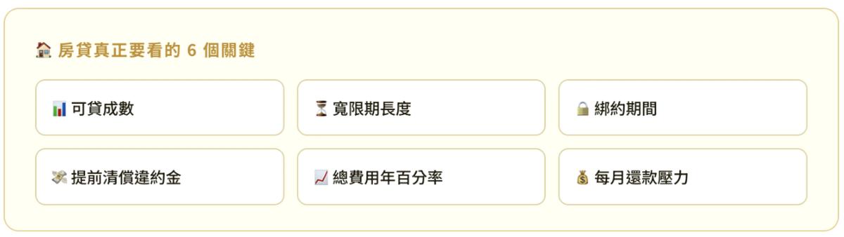 房貸比較重點整理,包括利率、可貸成數、寬限期、違約金與每月還款壓力