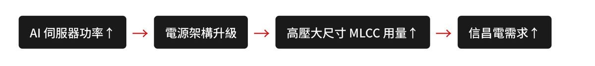 AI 伺服器功率提升帶動電源架構升級,高壓大尺寸 MLCC 用量增加,推升信昌電需求成長