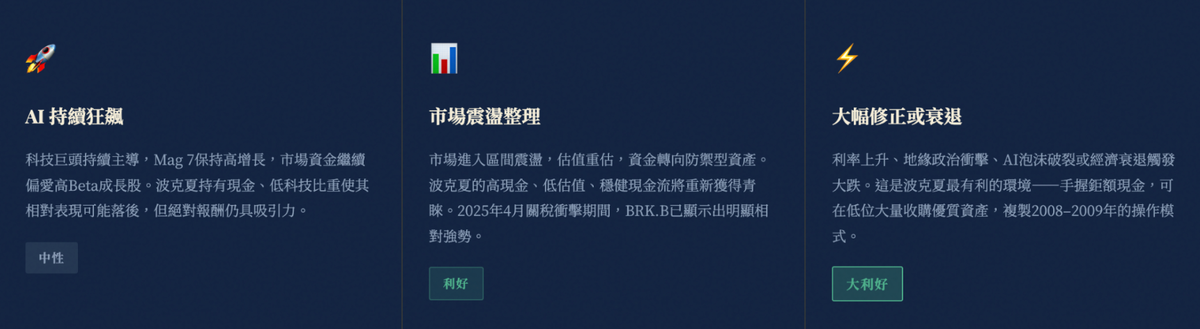 波克夏 BRK.B 未來三種市場情境分析，包括 AI 牛市延續、市場震盪與經濟衰退情境