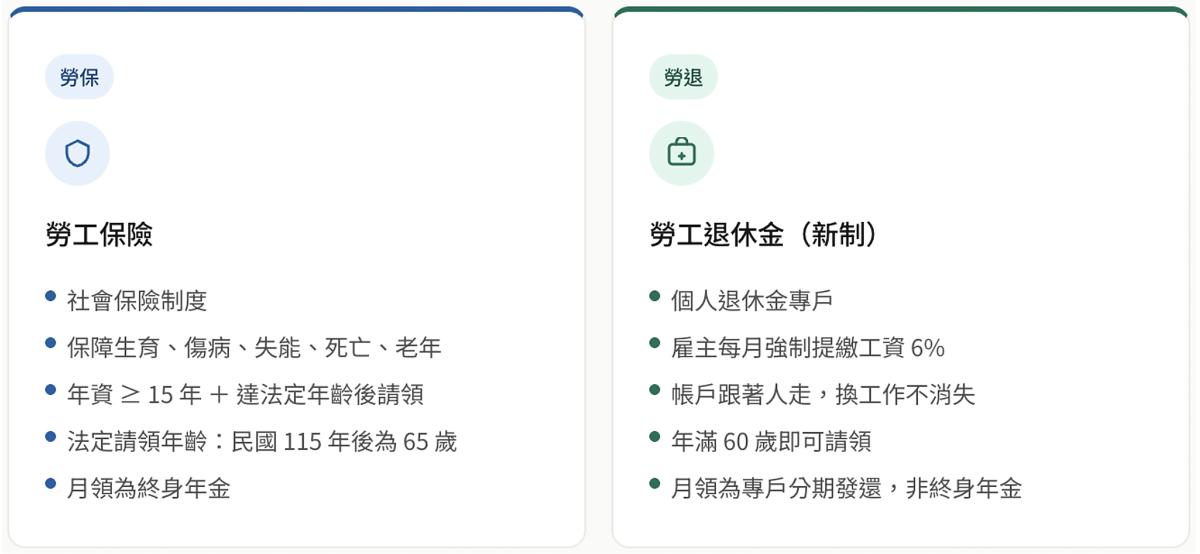 勞退月領與一次領條件比較表,提繳年資15年以上可自由選擇