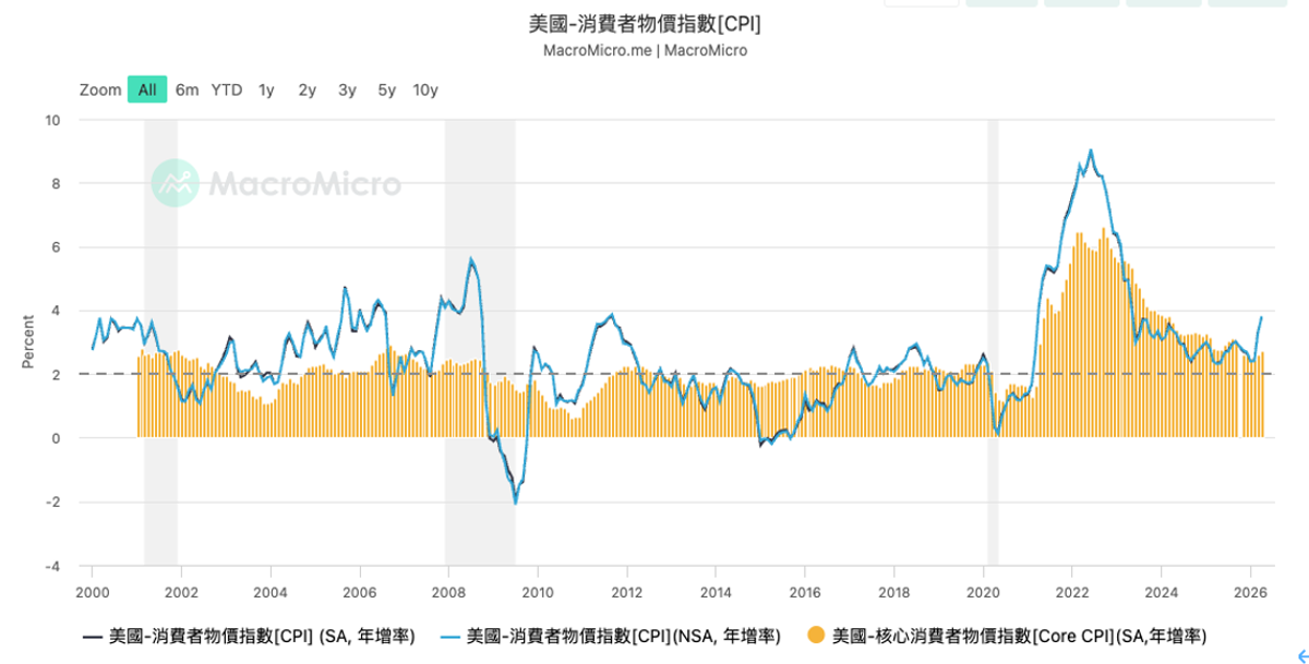美國 CPI 與核心 CPI 長期趨勢,反映通膨降溫但通膨黏性仍影響聯準會利率政策