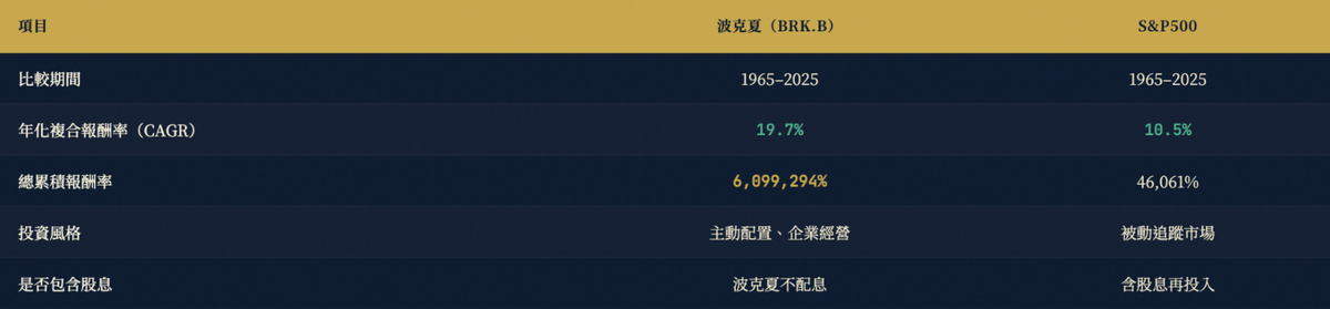 波克夏 BRK.B 與 S&P500 長期績效比較圖,1965 至 2025 年 CAGR 與累積報酬率對照