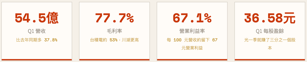 川湖（2059）2026 年第一季財報重點，包含營收、77.7% 毛利率、67.1% 營業利益率與每股盈餘表現