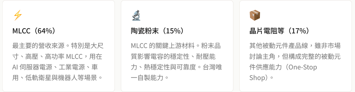 信昌電產品結構分析,MLCC、陶瓷粉末與晶片電阻為主要營收來源,受惠 AI 伺服器電源與高階被動元件需求