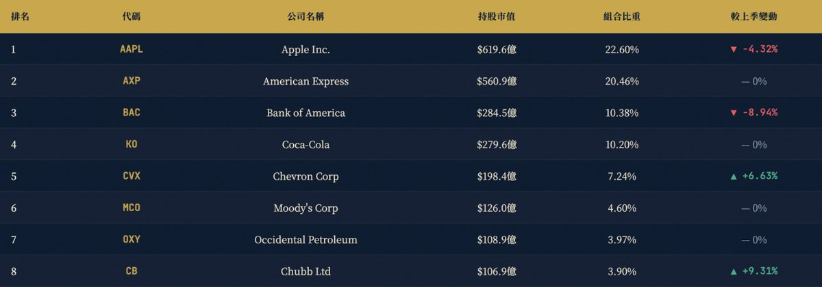 波克夏海瑟威 2025 年前十大持股明細,包括 Apple、美國運通與美國銀行持股比重