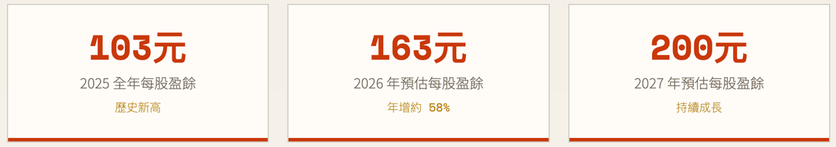 川湖(2059)2025 至 2027 年每股盈餘(EPS)成長預估,反映 AI 伺服器需求帶動企業獲利持續提升