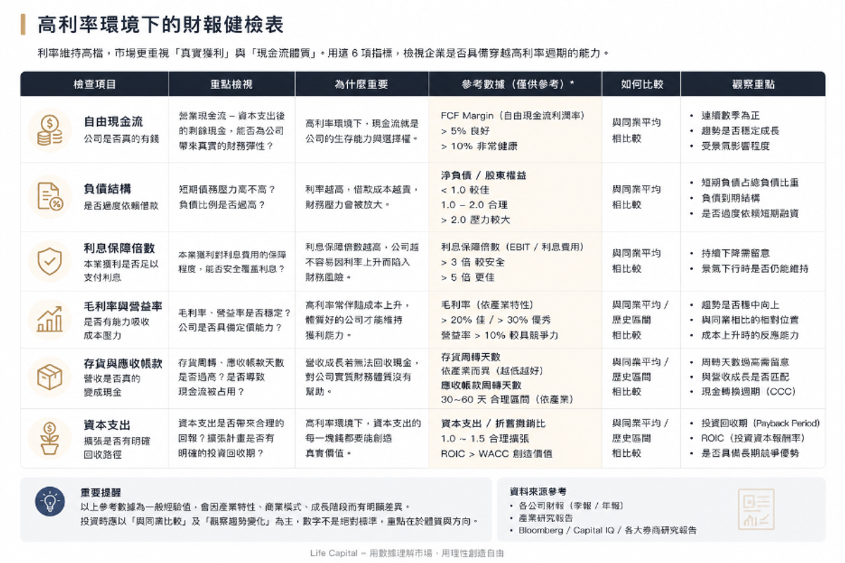 高利率環境下企業財報健檢重點，包含自由現金流、負債結構、利息保障倍數、毛利率與資本支出等關鍵指標