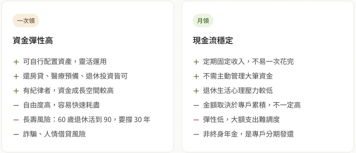 勞退一次領與月領優缺點比較，退休現金流與資金彈性分析