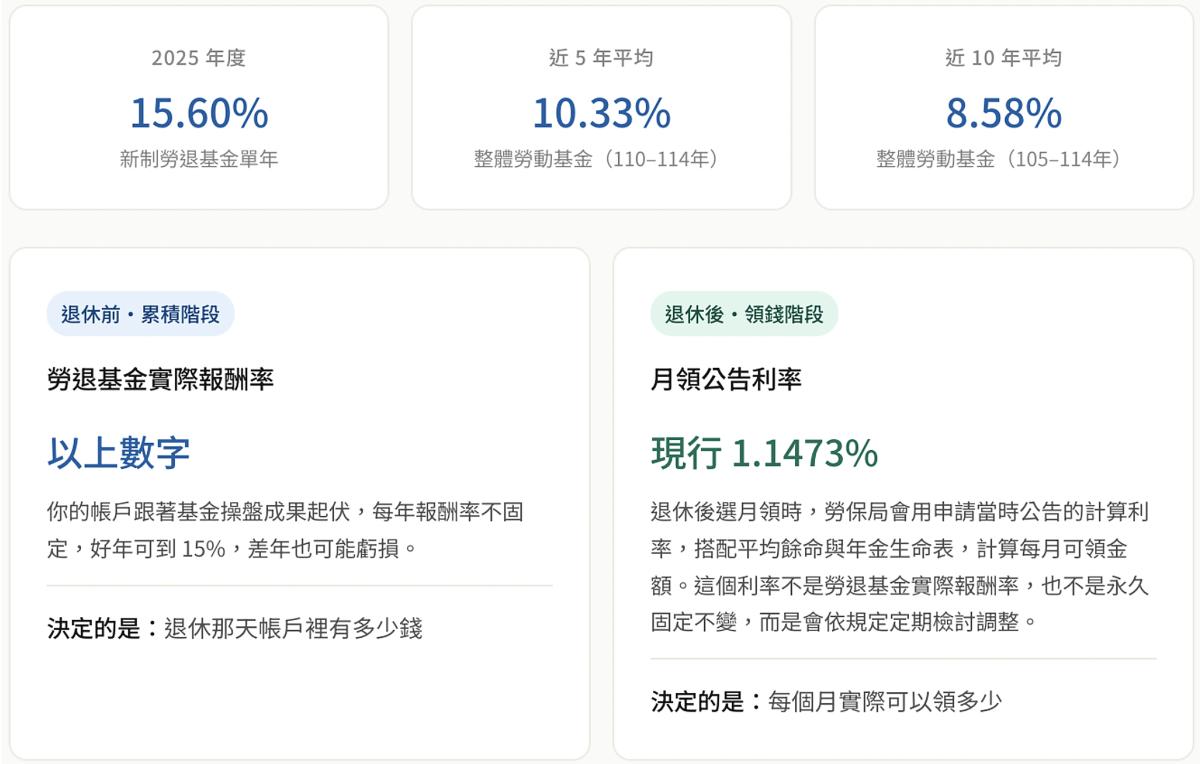 勞保老年年金請領條件與提前減額請領規則整理
