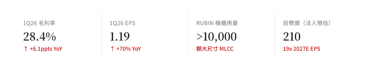 信昌電 2026 年第一季財報重點,毛利率與 EPS 成長,AI Rubin 平台帶動高壓大尺寸 MLCC 用量增加