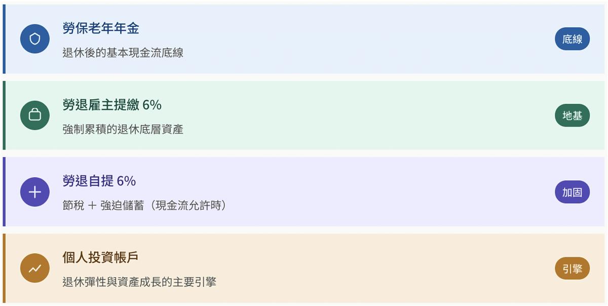 退休金配置觀念整理,勞保、勞退、自提6%與個人投資分工