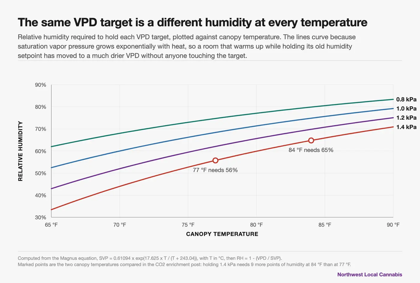 Line chart of the relative humidity needed to hold four VPD targets, plotted against canopy temperature from 65 to 90 degrees Fahrenheit (18 to 32 degrees Celsius). Every line rises and curves, because saturation vapor pressure grows exponentially with heat. Holding 1.4 kPa needs 56 percent humidity at 77 degrees Fahrenheit (25 degrees Celsius) and 65 percent at 84 degrees Fahrenheit (29 degrees Celsius).
