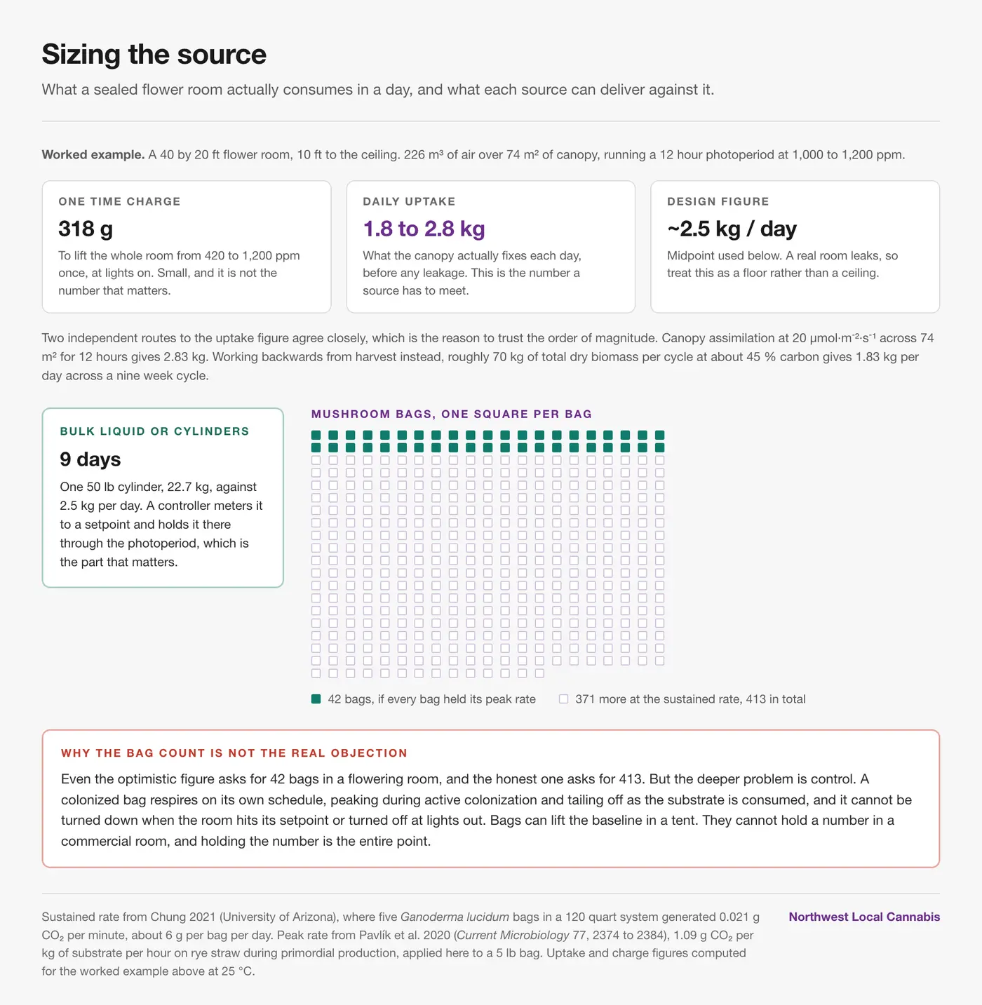 Figure sizing CO2 supply against demand for a 40 by 20 foot sealed flower room. Three statistics give a 318 gram one time charge, 1.8 to 2.8 kg of daily canopy uptake, and a 2.5 kg per day design figure. A card shows one 50 pound cylinder lasting about 9 days, beside a grid of 413 squares, one per mushroom bag, with 42 filled to mark the optimistic peak rate and the remaining 371 outlined for the measured sustained rate.