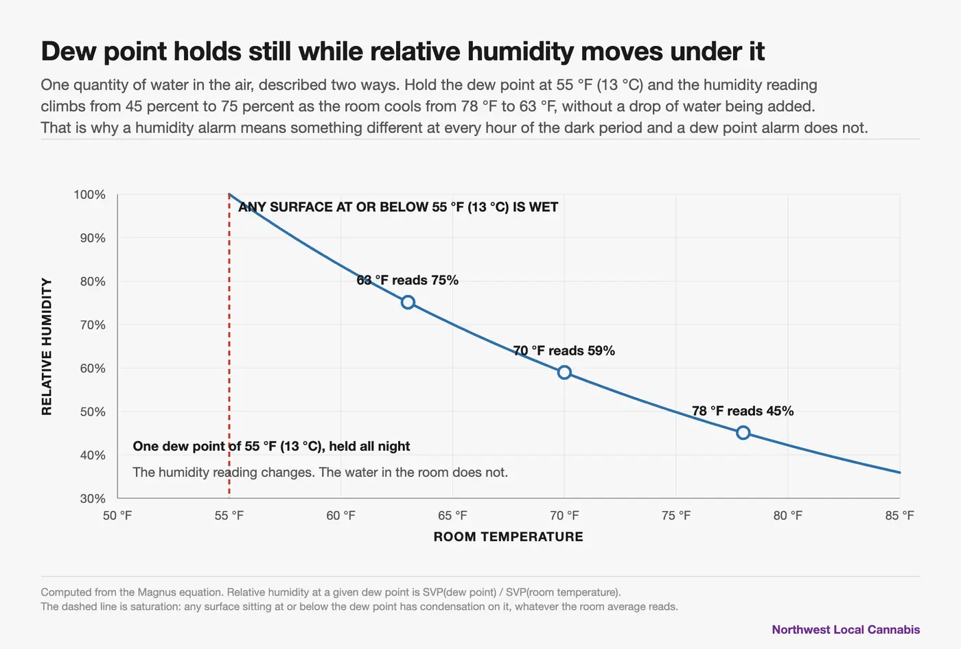 Chart showing relative humidity falling as room temperature rises, for a single dew point of 55 degrees Fahrenheit (13 degrees Celsius) held constant. The same moisture reads 75 percent in a room at 63 degrees Fahrenheit (17 degrees Celsius), 59 percent at 70 degrees Fahrenheit (21 degrees Celsius), and 45 percent at 78 degrees Fahrenheit (26 degrees Celsius), with nothing added or removed. A dashed vertical line marks saturation, where any surface at or below the dew point has condensation on it.